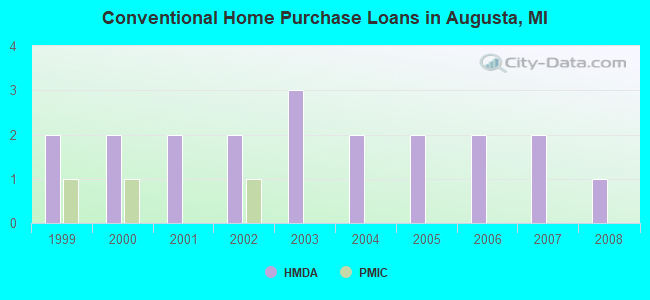 Conventional Home Purchase Loans in Augusta, MI
