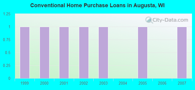 Conventional Home Purchase Loans in Augusta, WI