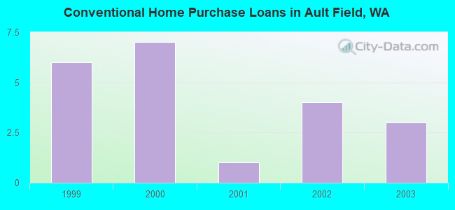 Conventional Home Purchase Loans in Ault Field, WA
