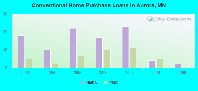 Conventional Home Purchase Loans in Aurora, MN