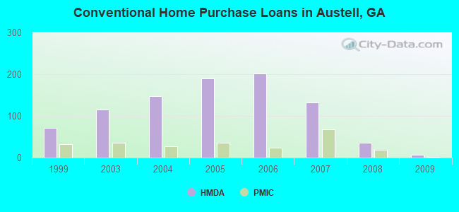 Conventional Home Purchase Loans in Austell, GA