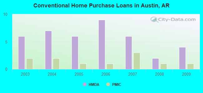 Conventional Home Purchase Loans in Austin, AR