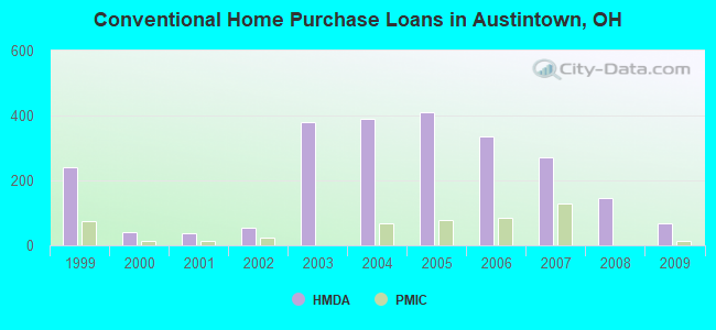 Conventional Home Purchase Loans in Austintown, OH