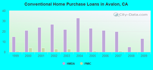 Conventional Home Purchase Loans in Avalon, CA