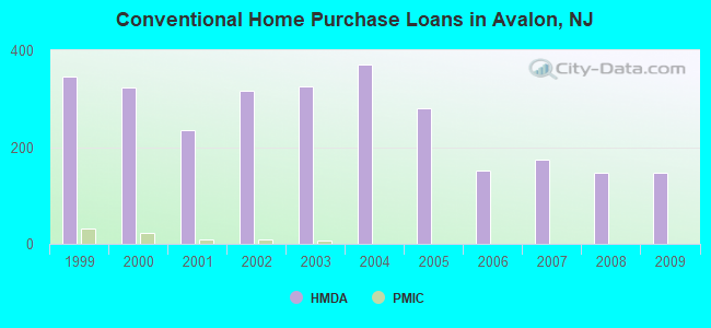 Conventional Home Purchase Loans in Avalon, NJ