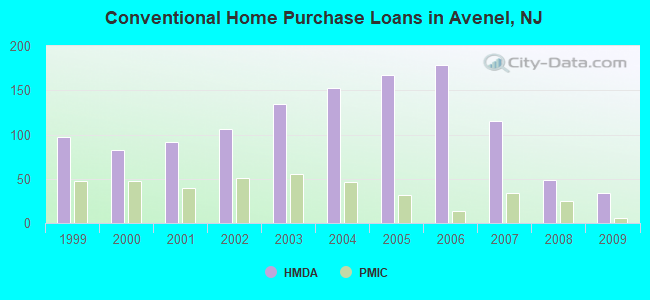 Conventional Home Purchase Loans in Avenel, NJ
