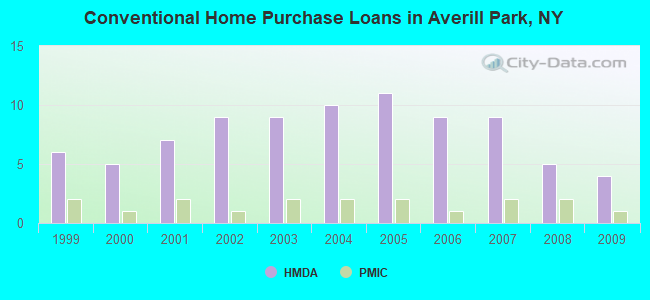 Conventional Home Purchase Loans in Averill Park, NY