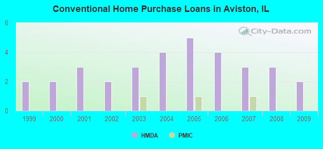 Conventional Home Purchase Loans in Aviston, IL