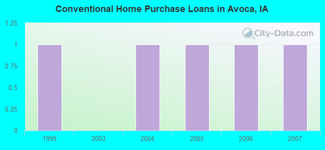 Conventional Home Purchase Loans in Avoca, IA