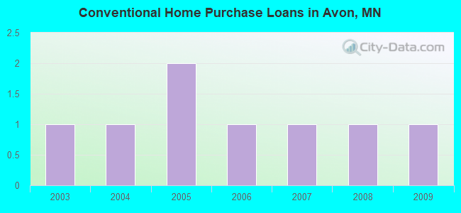 Conventional Home Purchase Loans in Avon, MN