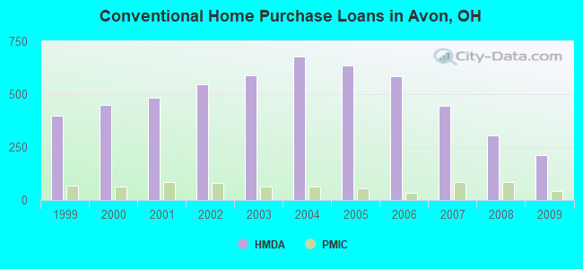 Conventional Home Purchase Loans in Avon, OH