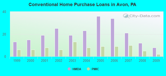 Conventional Home Purchase Loans in Avon, PA
