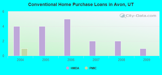 Conventional Home Purchase Loans in Avon, UT