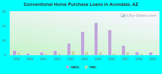 Conventional Home Purchase Loans in Avondale, AZ