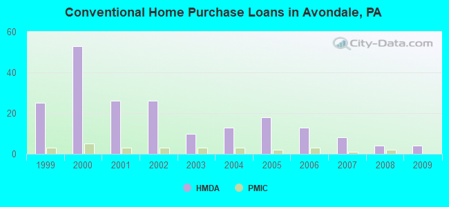 Conventional Home Purchase Loans in Avondale, PA