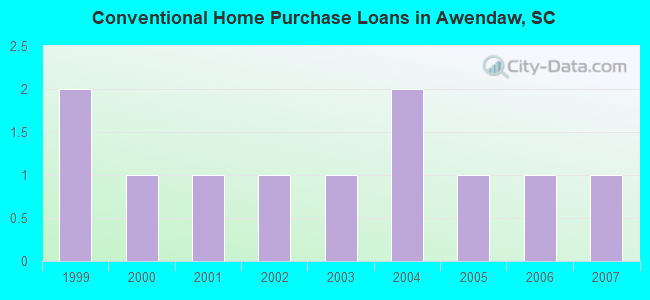 Conventional Home Purchase Loans in Awendaw, SC