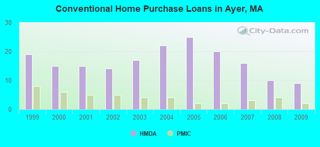 Conventional Home Purchase Loans in Ayer, MA