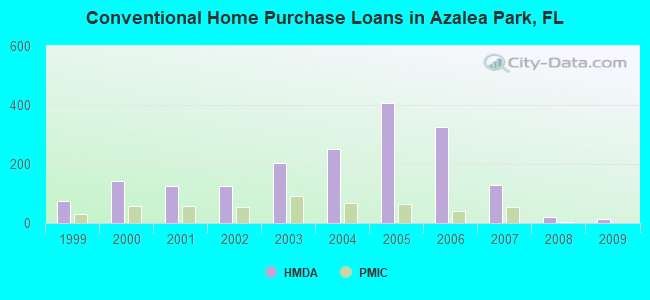 Conventional Home Purchase Loans in Azalea Park, FL