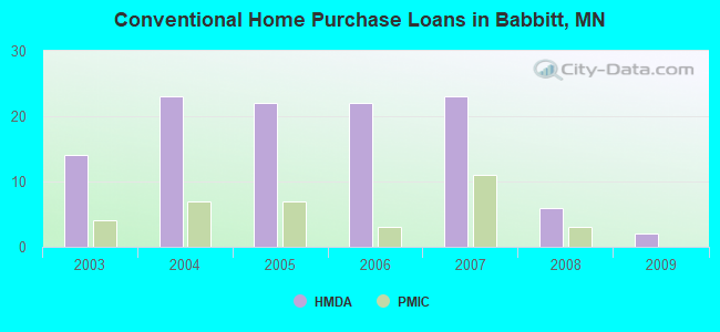Conventional Home Purchase Loans in Babbitt, MN