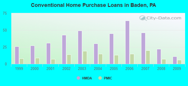 Conventional Home Purchase Loans in Baden, PA