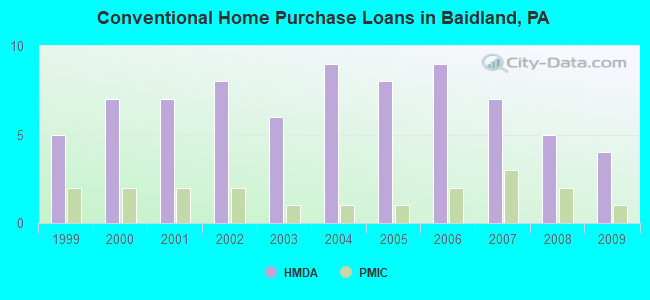 Conventional Home Purchase Loans in Baidland, PA