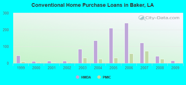 Conventional Home Purchase Loans in Baker, LA