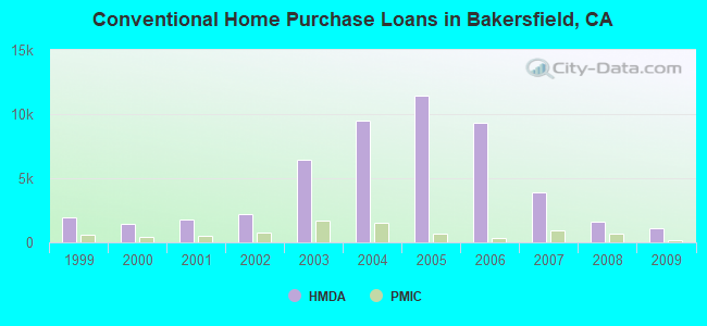 Conventional Home Purchase Loans in Bakersfield, CA
