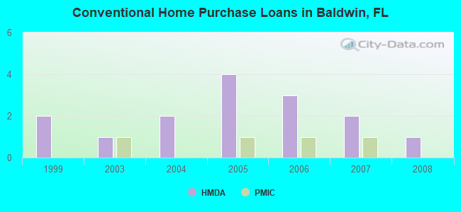 Conventional Home Purchase Loans in Baldwin, FL