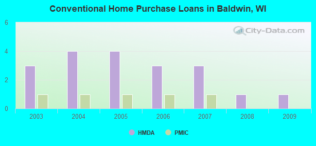 Conventional Home Purchase Loans in Baldwin, WI