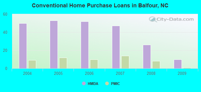 Conventional Home Purchase Loans in Balfour, NC