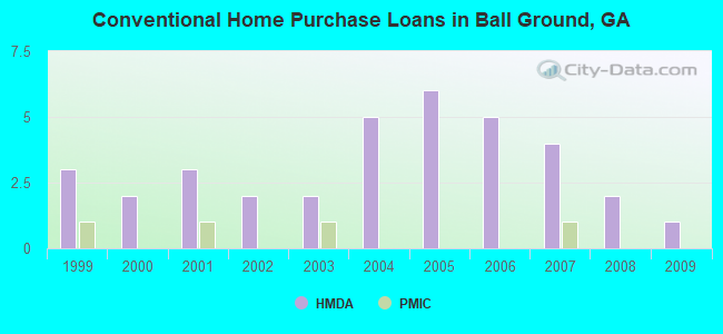 Conventional Home Purchase Loans in Ball Ground, GA
