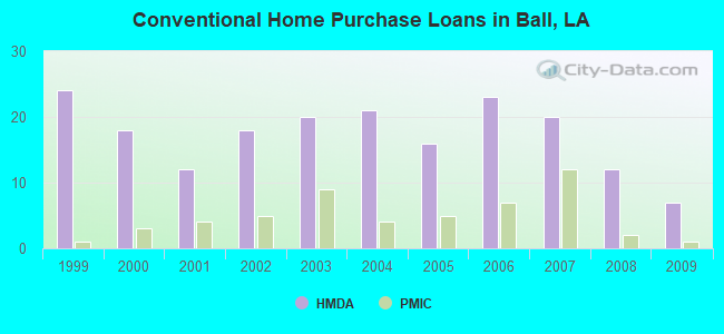 Conventional Home Purchase Loans in Ball, LA