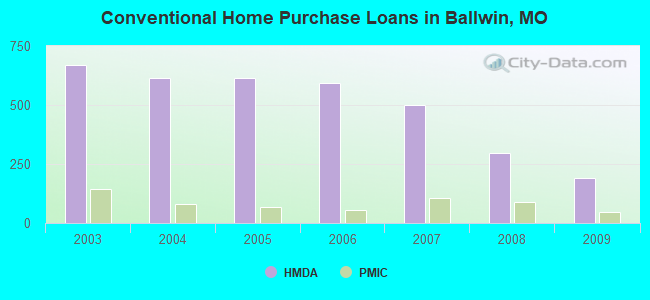Conventional Home Purchase Loans in Ballwin, MO