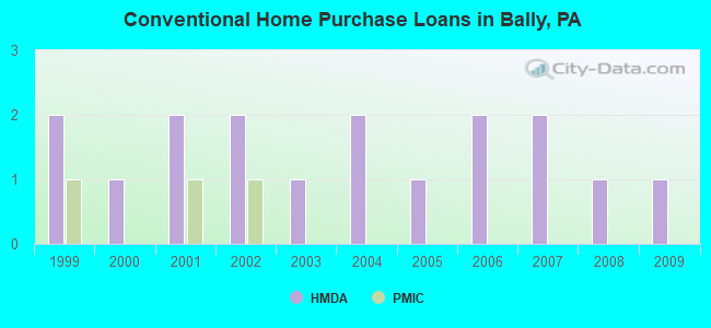 Conventional Home Purchase Loans in Bally, PA