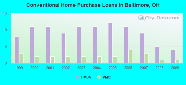 Conventional Home Purchase Loans in Baltimore, OH