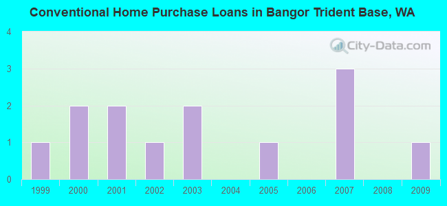 Conventional Home Purchase Loans in Bangor Trident Base, WA