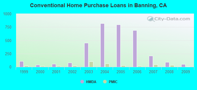 Conventional Home Purchase Loans in Banning, CA