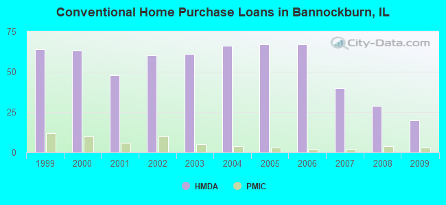 Conventional Home Purchase Loans in Bannockburn, IL