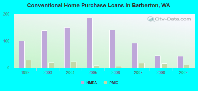 Conventional Home Purchase Loans in Barberton, WA