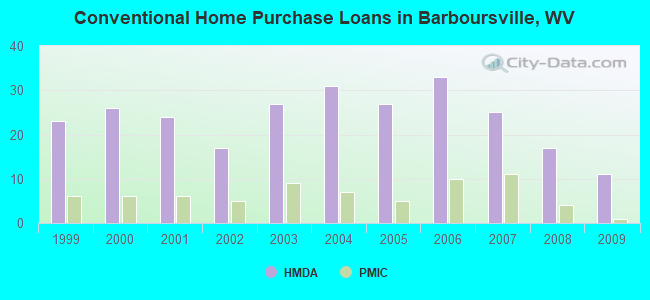 Conventional Home Purchase Loans in Barboursville, WV