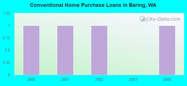 Conventional Home Purchase Loans in Baring, WA