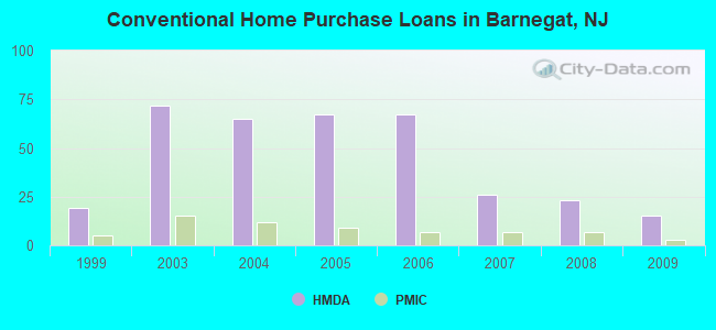 Conventional Home Purchase Loans in Barnegat, NJ