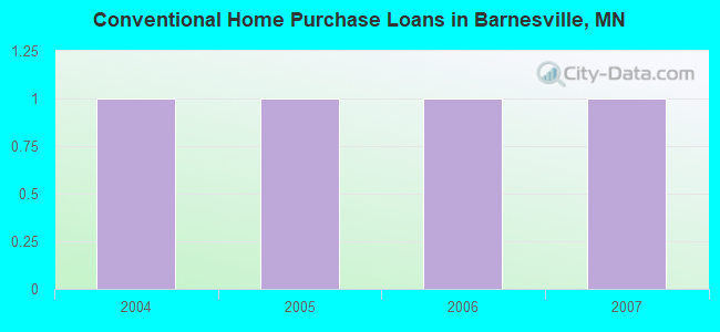 Conventional Home Purchase Loans in Barnesville, MN