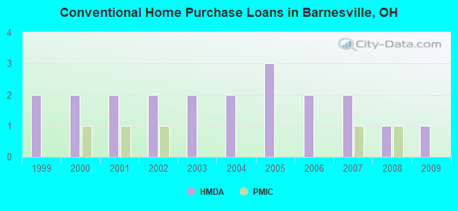 Conventional Home Purchase Loans in Barnesville, OH