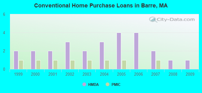 Conventional Home Purchase Loans in Barre, MA