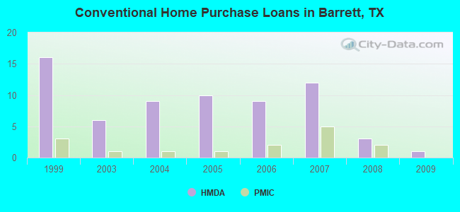 Conventional Home Purchase Loans in Barrett, TX