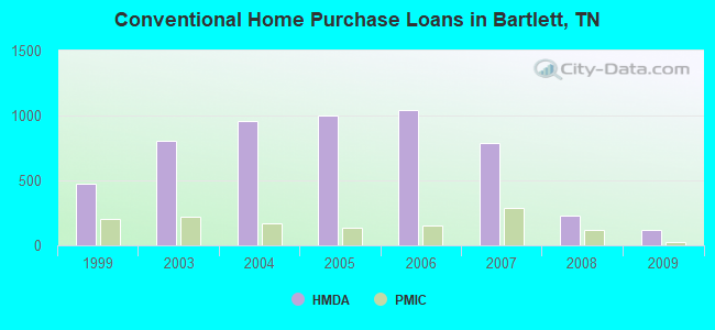 Conventional Home Purchase Loans in Bartlett, TN