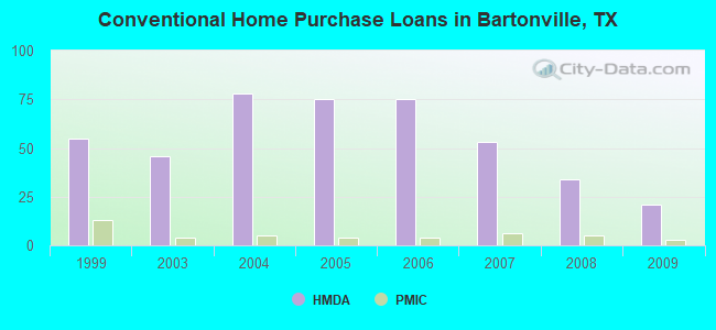 Conventional Home Purchase Loans in Bartonville, TX