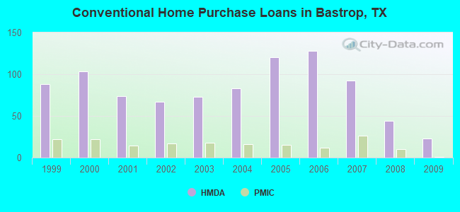 Conventional Home Purchase Loans in Bastrop, TX