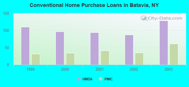 Conventional Home Purchase Loans in Batavia, NY